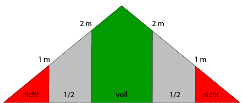 Schaubild Dachschrägen zur Verdeutlichung